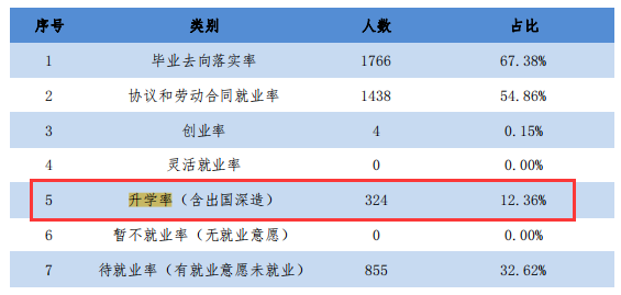 2021年平顶山职业技术学院专升本率