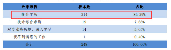 毕业生国内升学原因