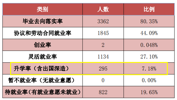 2021年周口职业技术学院专升本率