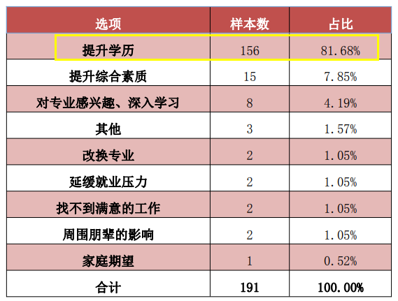 2021 届毕业生升学原因