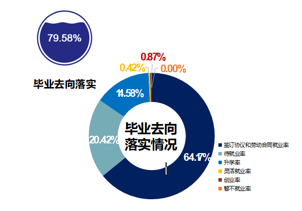 2021年河南物流職業(yè)學(xué)院專升本升本率