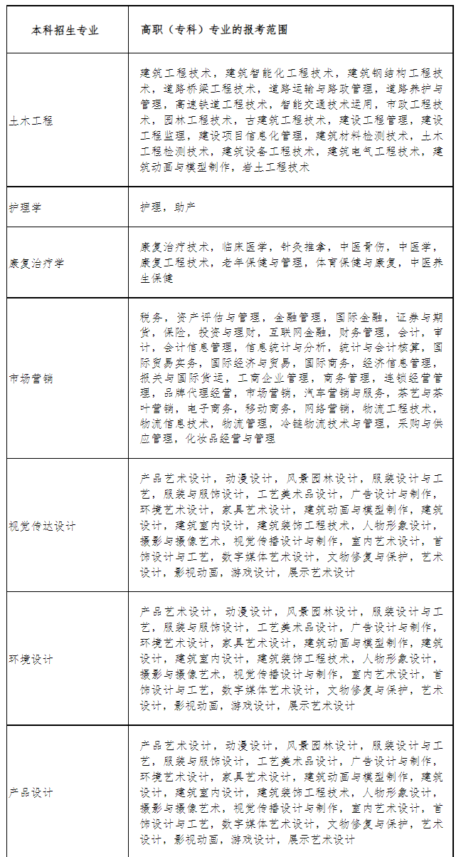 武汉轻工大学2022年普通专升本招生专业  对高职（专科）专业的报考范围要求