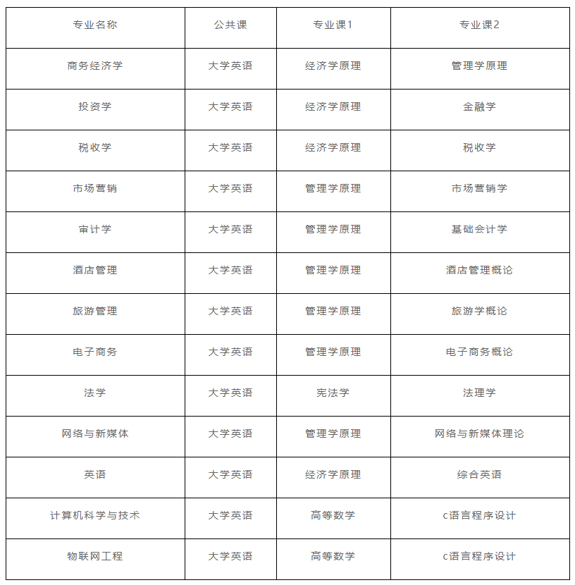 2022年湖北經(jīng)濟學(xué)院專升本考試科目: