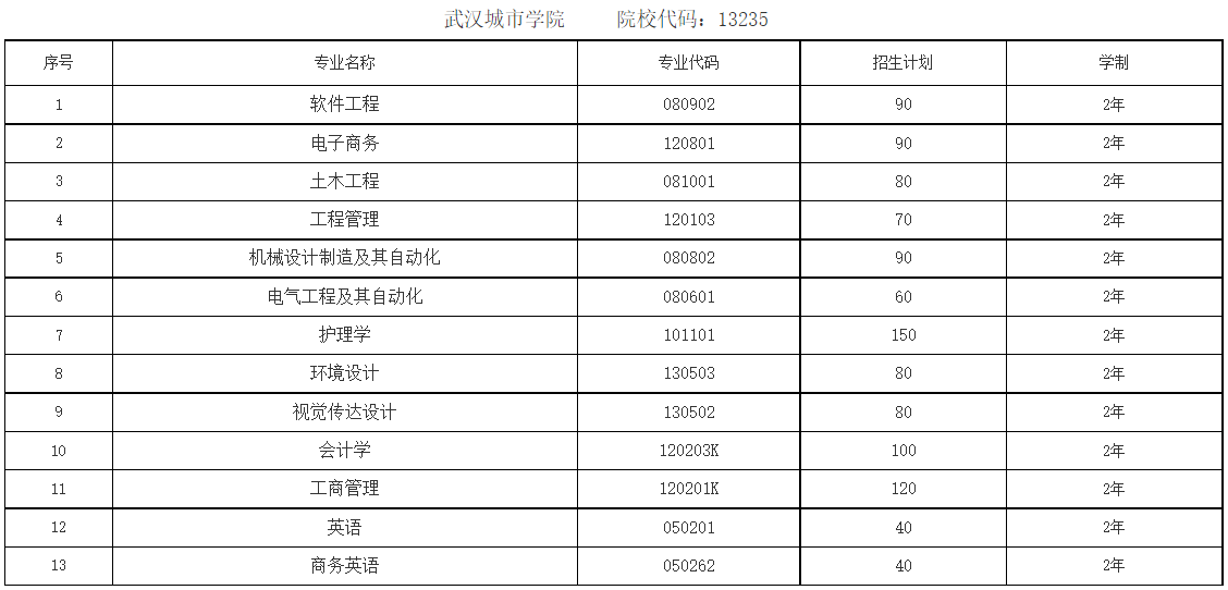 2022年武汉城市学院专升本招生简章公布