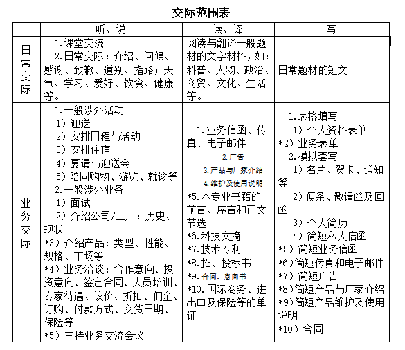 2022年武汉城市学院专升本《大学英语》考试大纲