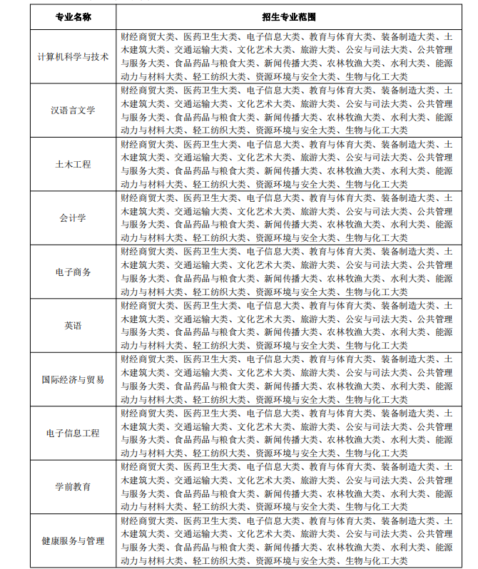 2022年安徽新华学院专升本招生章程发布