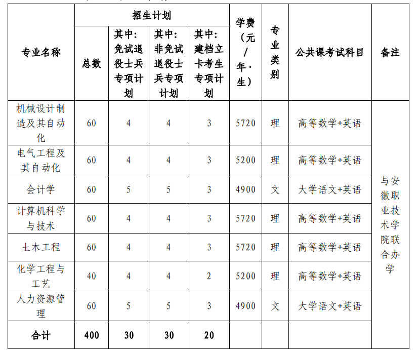 2022年安徽建筑大學專升本招生章程發(fā)布