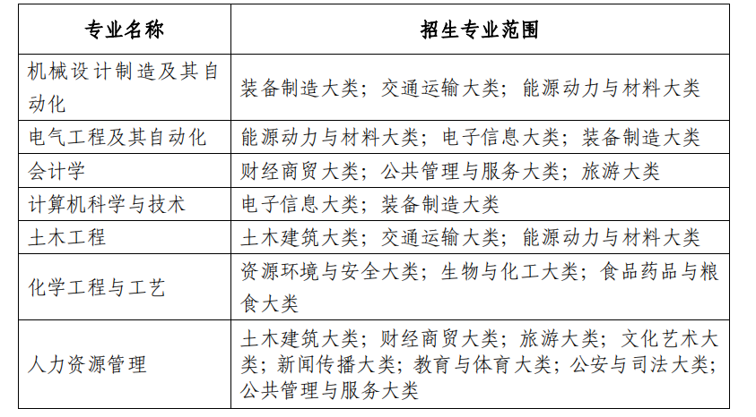 2022年安徽建筑大學專升本招生章程發(fā)布