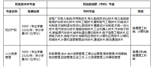 2022年重庆理工大学退役大学生士兵专升本招生章程发布