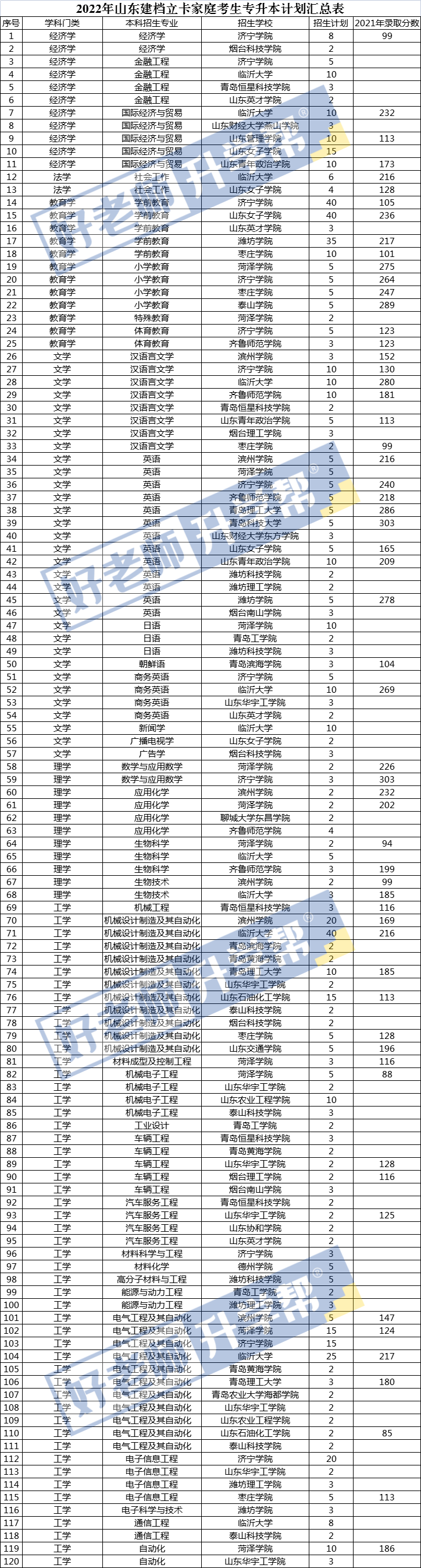 山东专升本招生计划