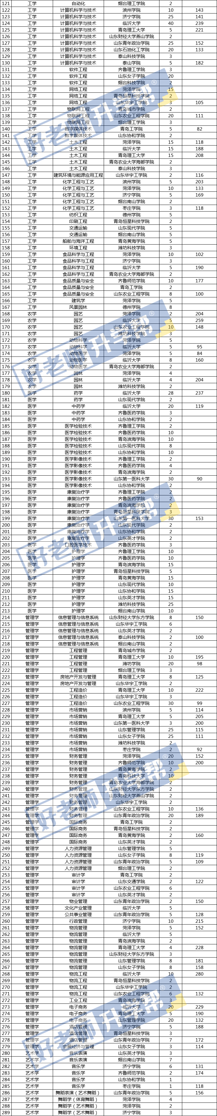 山东专升本招生计划