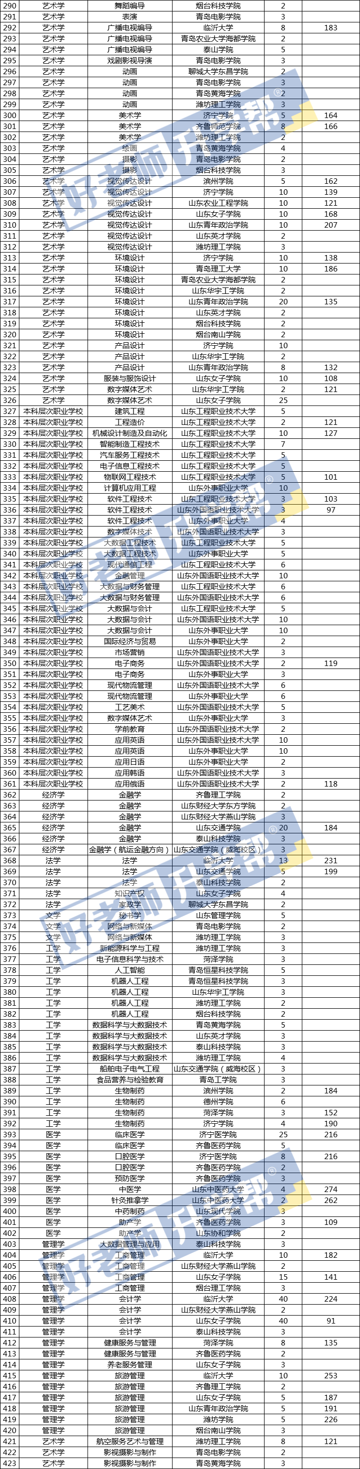 山东专升本招生计划