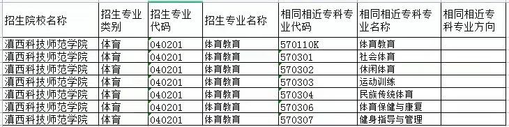 2022年云南专升本三个院校新增专业有哪些？看看有你的专业吗？