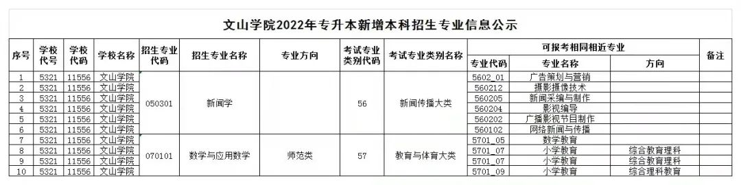 2022年云南专升本三个院校新增专业有哪些？看看有你的专业吗？