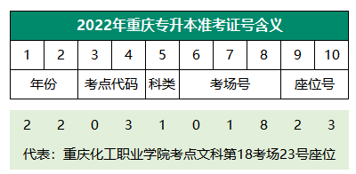 2022年重庆专升本考试地点在哪？最新重庆专升本考试地点公布