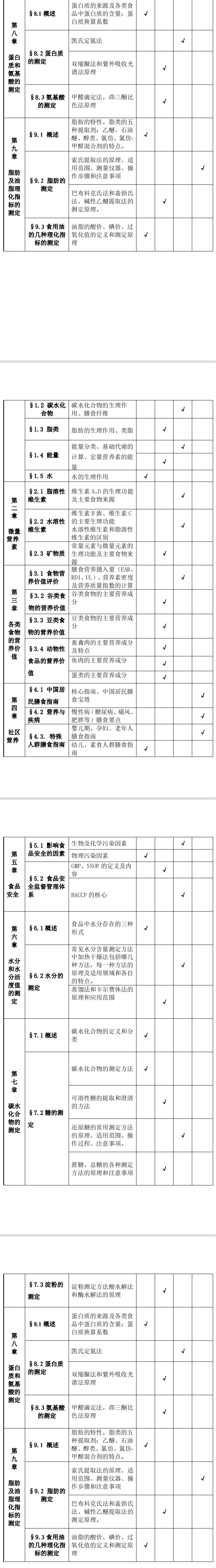 2022年贵州遵义师范学院专升本《食品营养与检验教育》考试大纲发布!