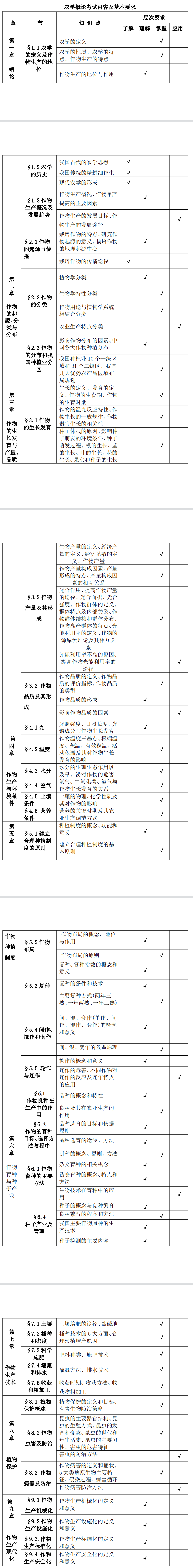 2022年貴州遵義師范學院專升本《植物科學與技術(shù)》考試大綱發(fā)布!