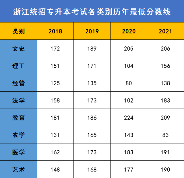 疫情会导致2022年浙江专升本考试分数线变高吗？