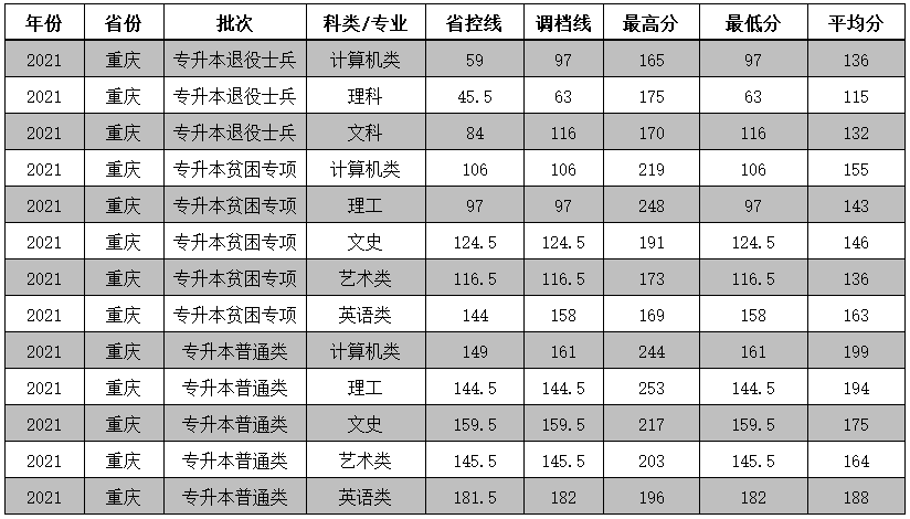 2021年重庆移通学院专升本分数一览表