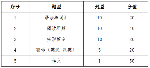 2022年蚌埠工商学院专升本《英语》考试大纲发布!