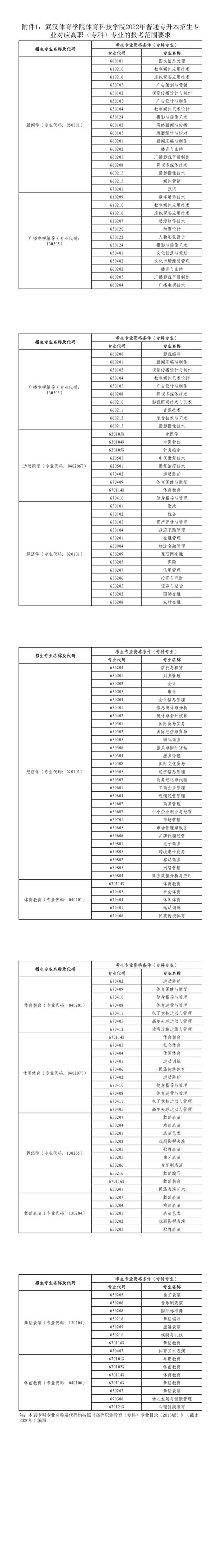 武汉体育学院体育科技学院专升本专业对照