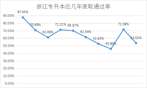 2022年浙江专升本考试录取率是多少？