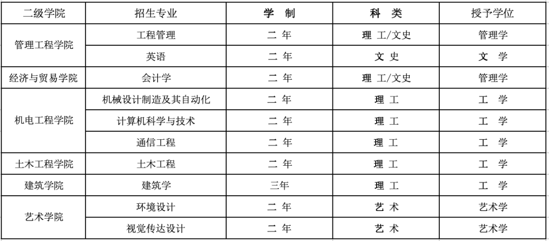 2022年西安建筑科技大学华清学院普通类专升本招生专业有哪些？