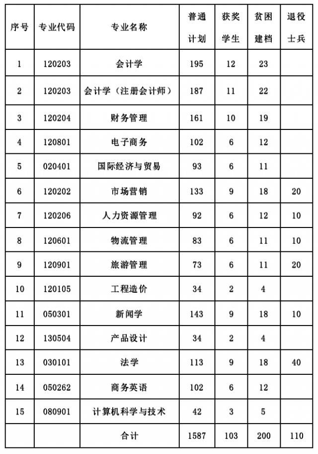 2022年江西财经大学现代经济管理学院专升本招生计划发布!