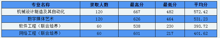 沈阳航空航天大学2021年录取分数线