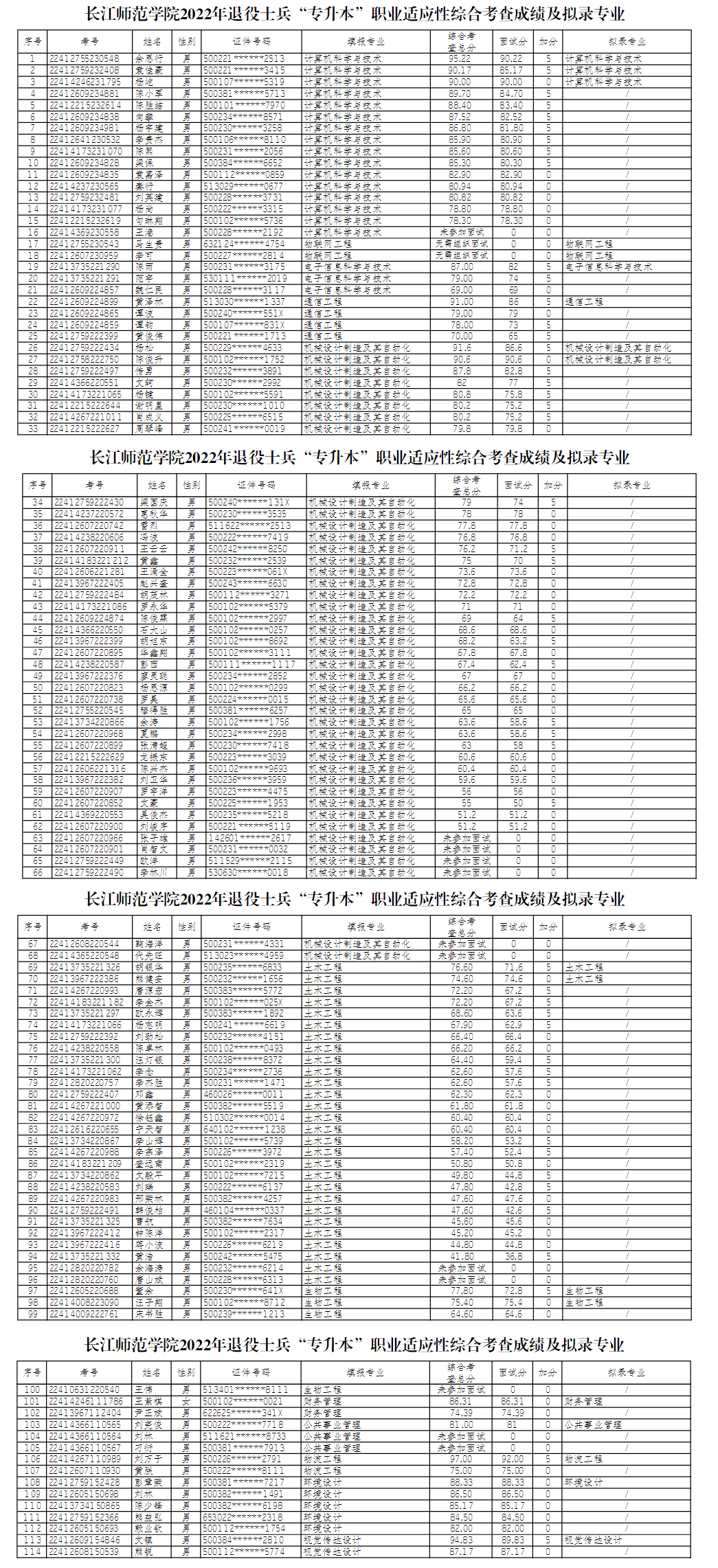 2022年長江師范學(xué)院專升本退役士兵職業(yè)適應(yīng)性綜合考查成績及擬錄專業(yè)發(fā)布!