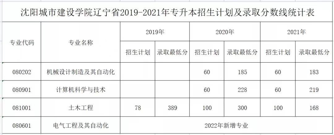 沈阳城市建设学院专升本历年录取分数线（2018-2021）
