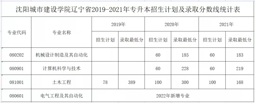 沈陽(yáng)城市建設(shè)學(xué)院專升本歷年錄取分?jǐn)?shù)線（2018-2021）