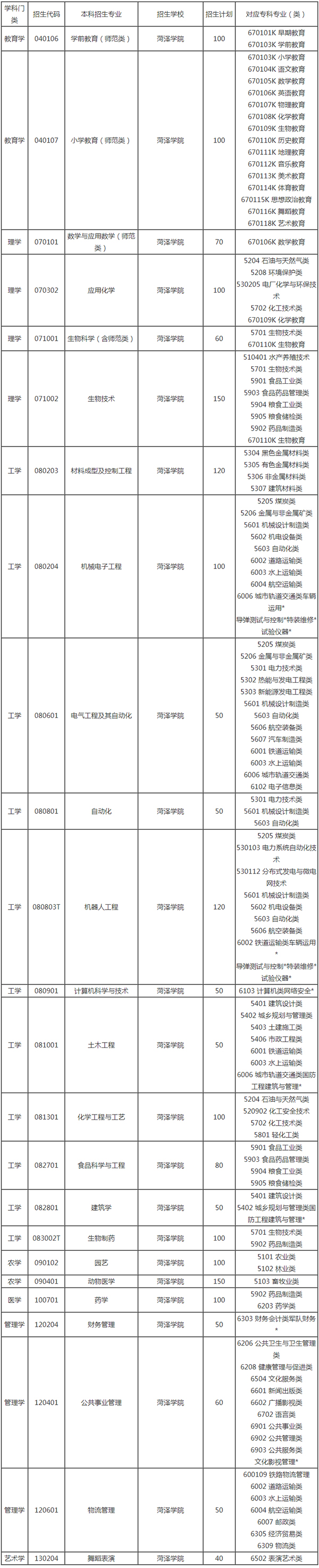 2021年菏澤學(xué)院專升本招生計(jì)劃