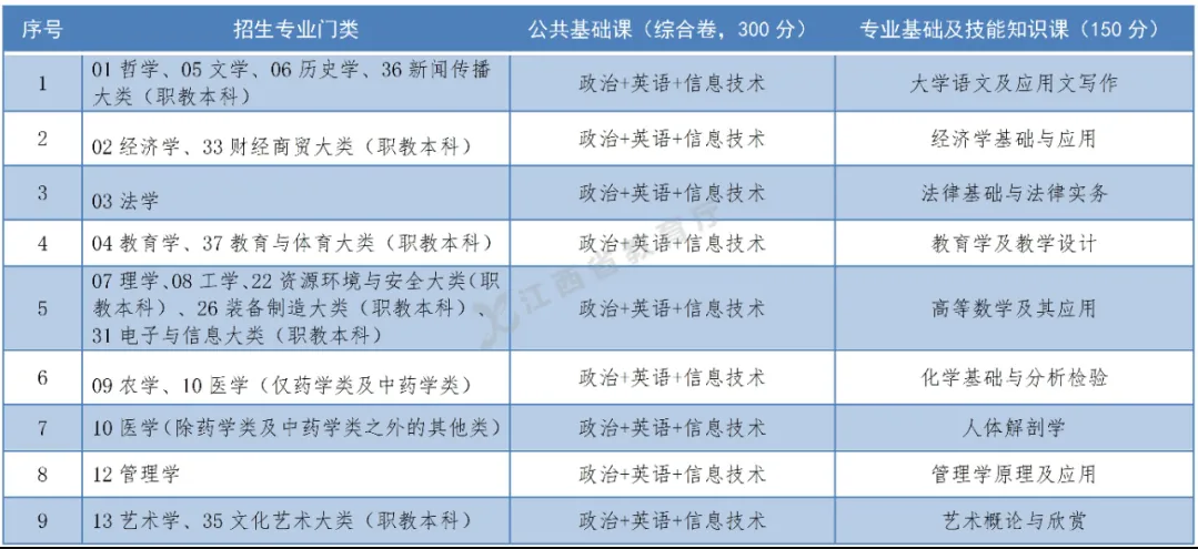 2022年江西软件职业技术大学专升本考试科目
