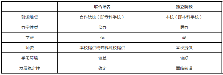 专升本联合培养和独立院校哪个好？有什么区别