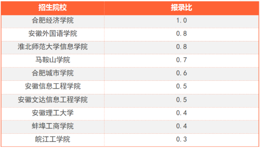 2022年安徽專升本報(bào)錄比較低的學(xué)校有哪些？