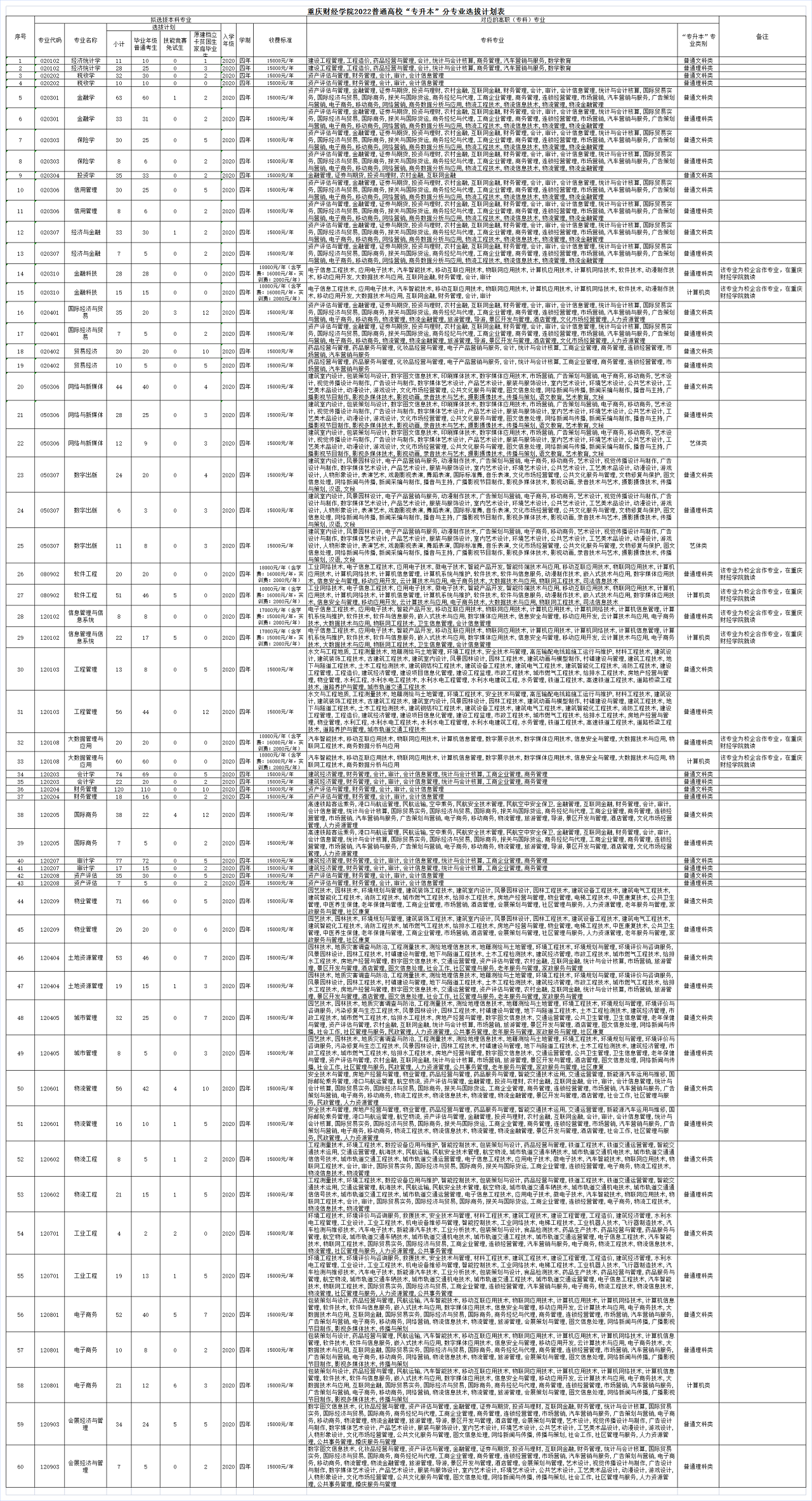 2022年重庆财经学院专升本分专业选拔计划表发布!
