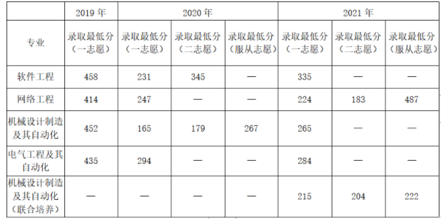 辽宁工业大学专升本2019年-2021年录取分数线