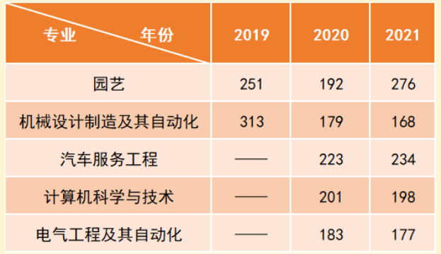 沈阳工学院专升本分专业历年最低录取分数线2019—2021