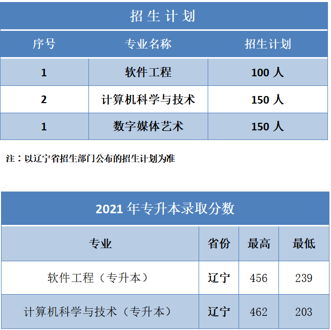 2022年大连科技学院专升本招生简章发布!