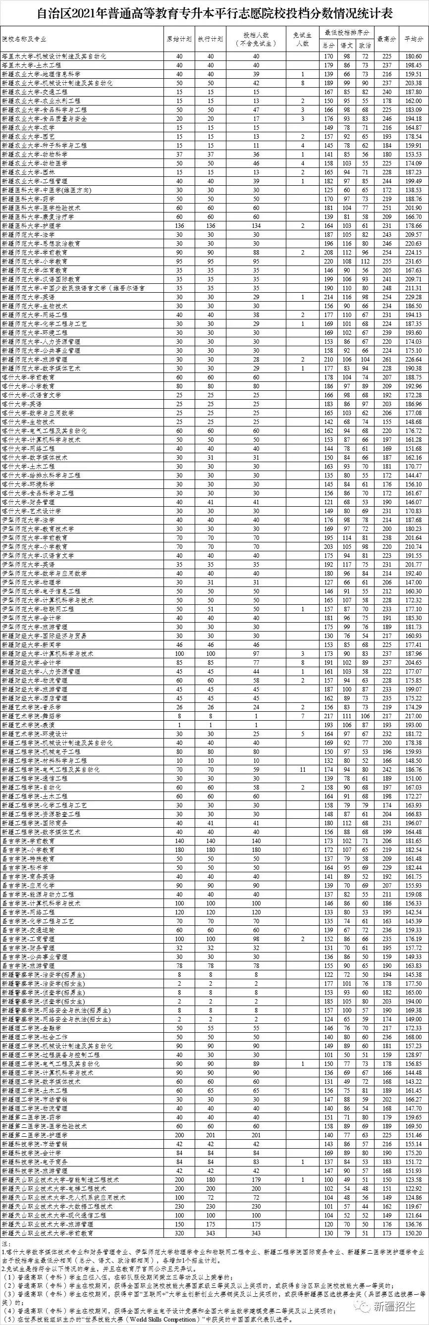 2022新疆專升本招生計劃公布！