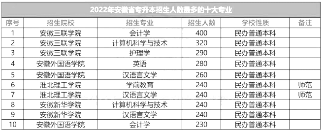 2022年安徽专升本哪所院校专业招生人数多？