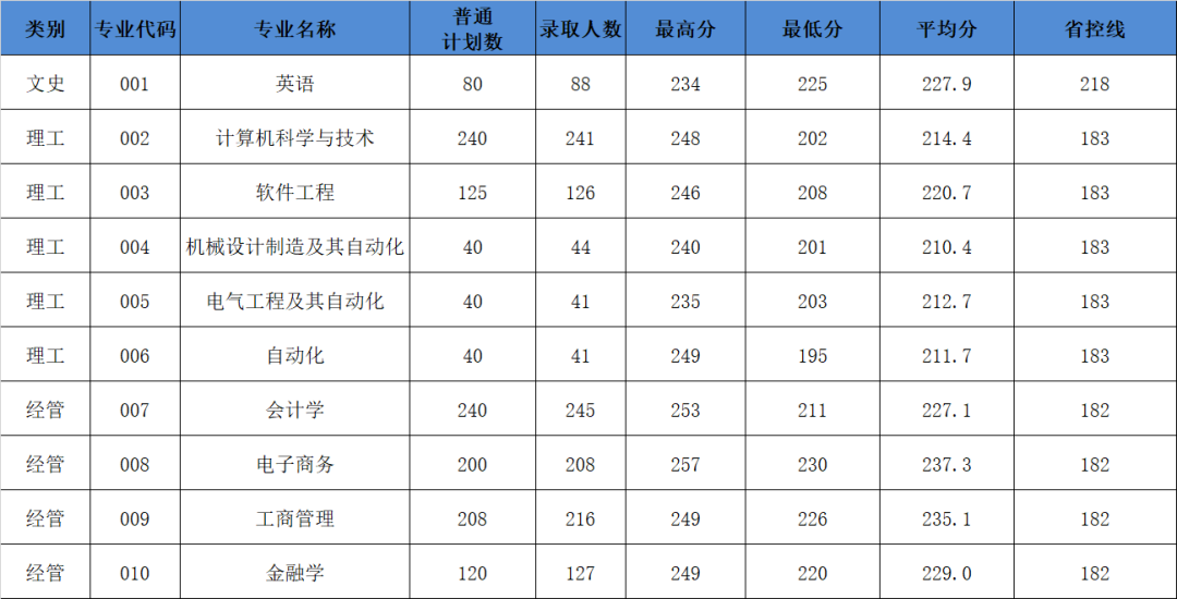 2022杭州电子科技大学信息工程学院专升本录取分数线是多少？