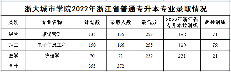 2022浙大城市学院专升本录取分数线是多少？