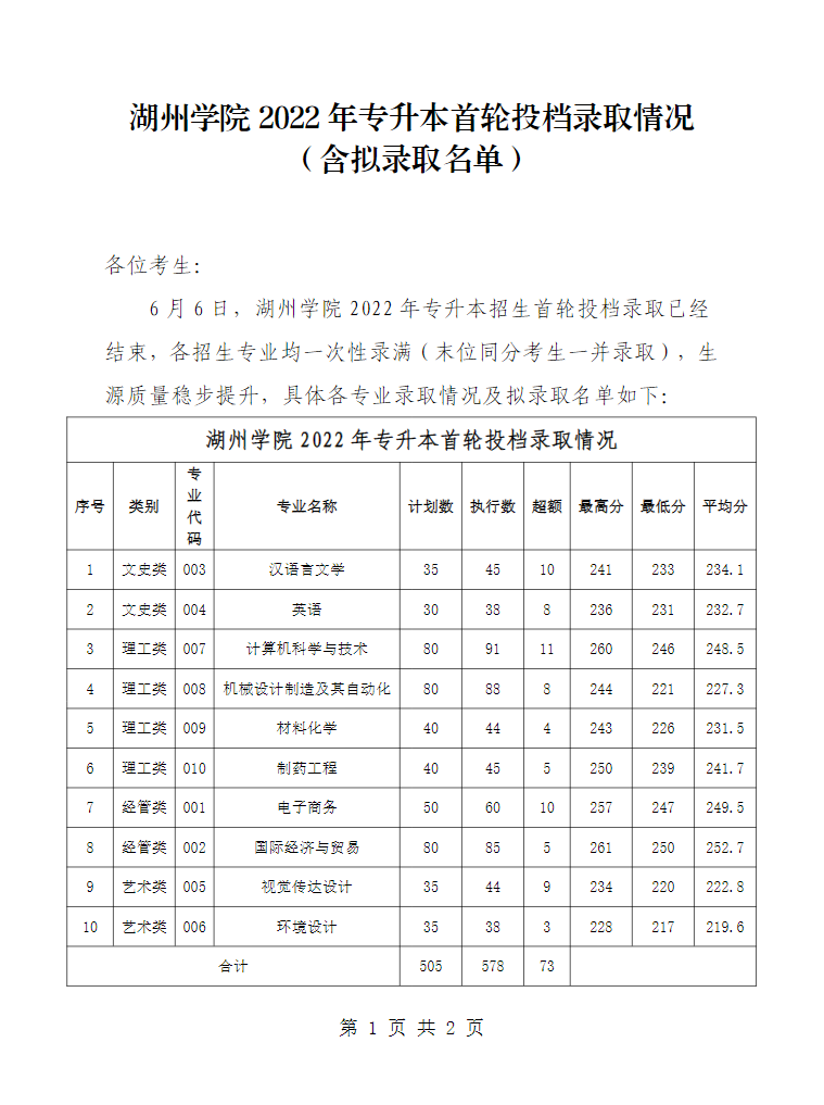 2022湖州学院专升本分数线是多少？