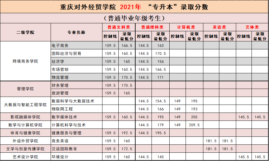 重庆对外经贸学院2021年专升本录取分数公布!