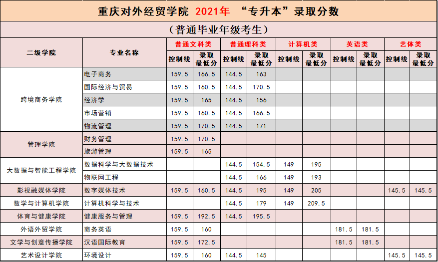 重慶對外經(jīng)貿(mào)學院2021年專升本錄取分數(shù)公布!