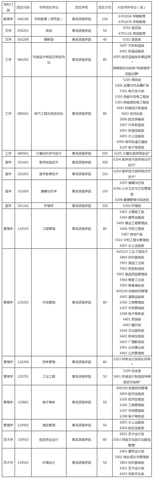 2021年青岛滨海学院专升本招生计划