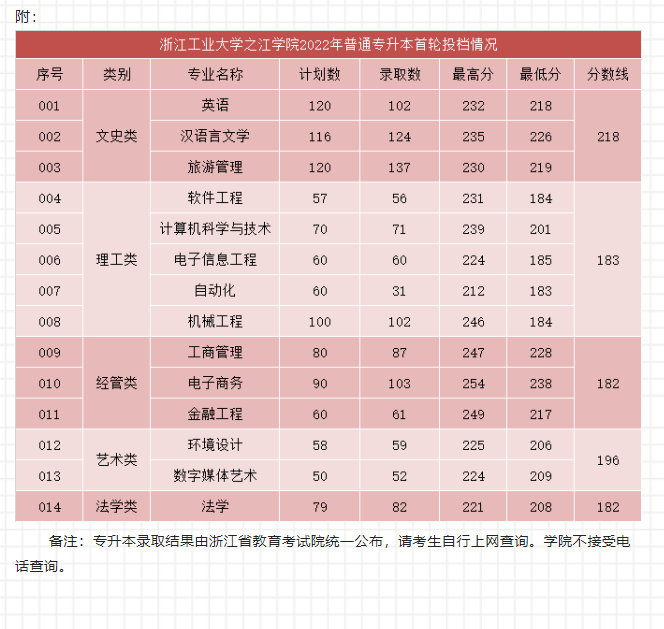 2022浙江工业大学之江学院专升本分数线