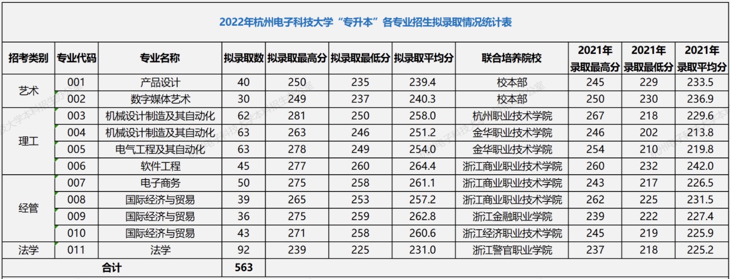 2022年杭州电子科技大学专升本录取分数结果